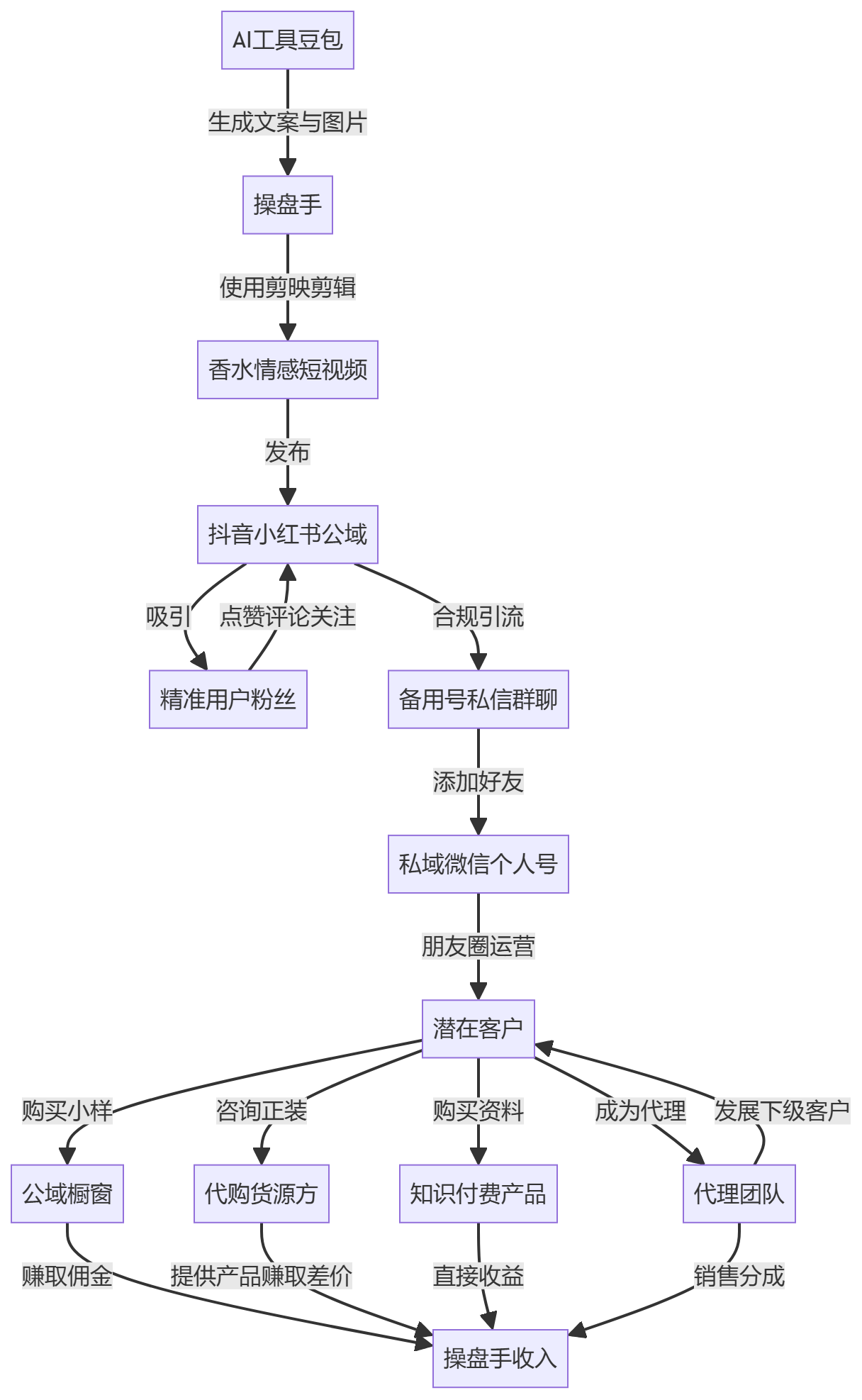 核心商业逻辑拆解